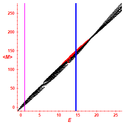 Peres lattice <M>